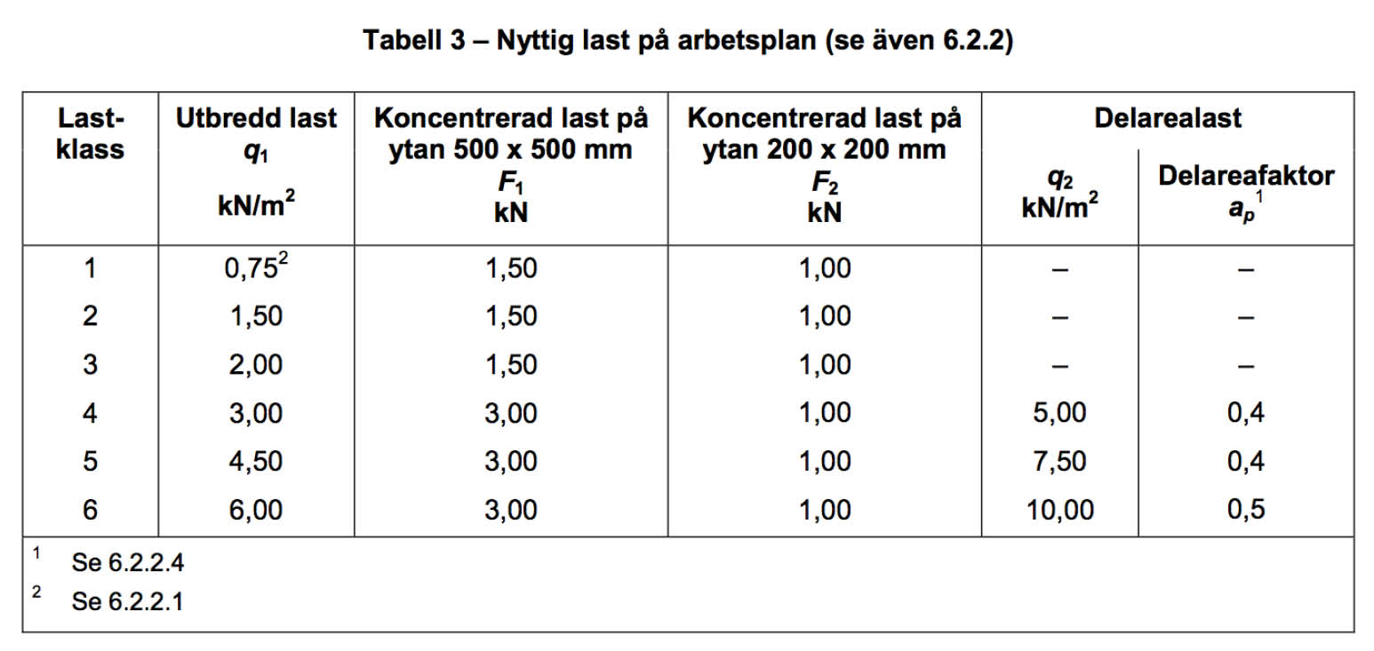 s_lastklasser_tabell_